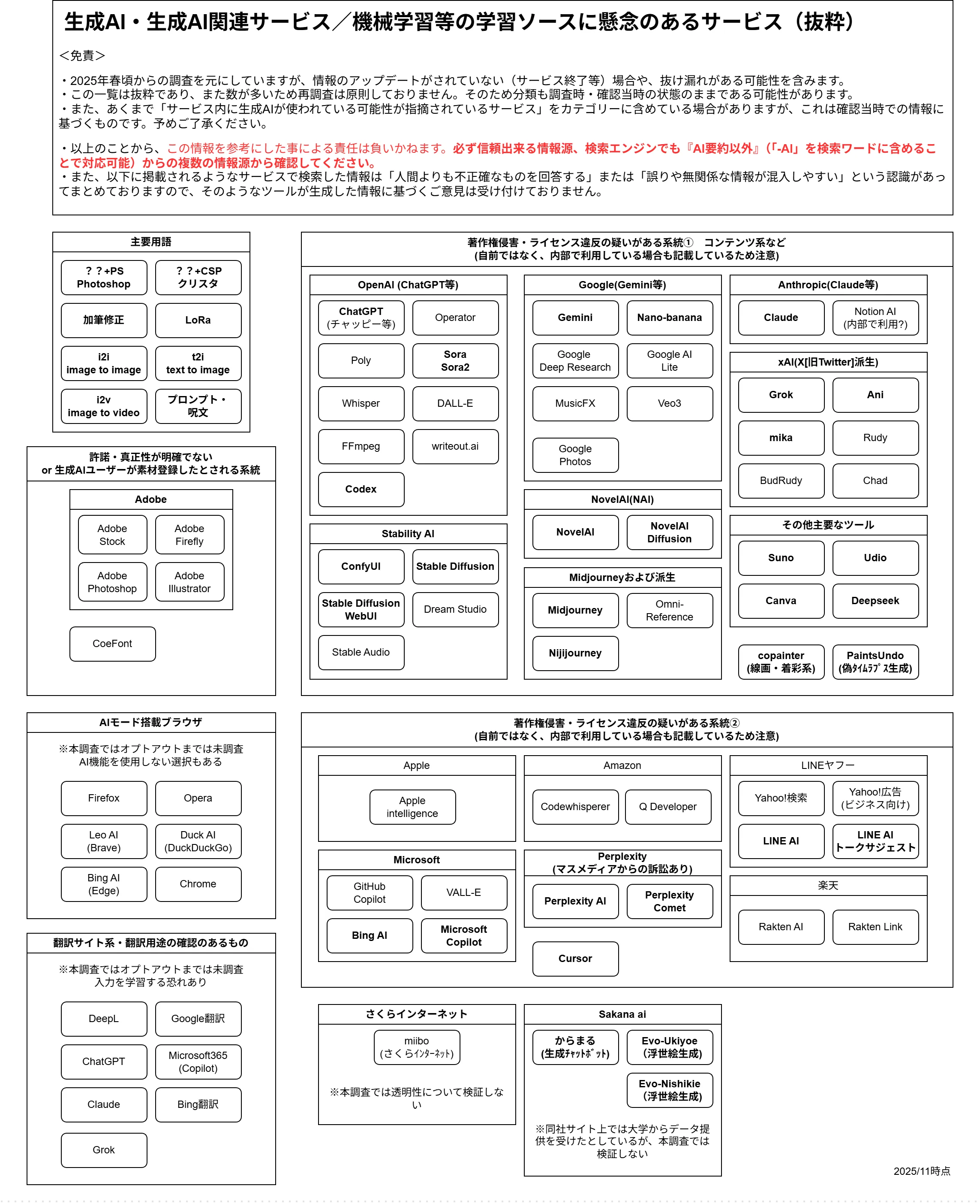 著名サービスの展開する生成AI（周辺）サービスリスト